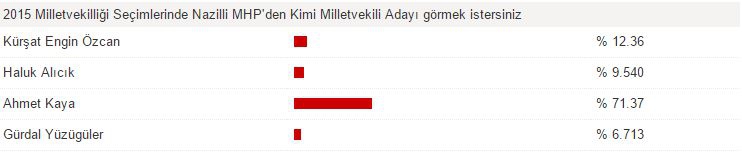 Anketimizin MHP’de ki yankıları